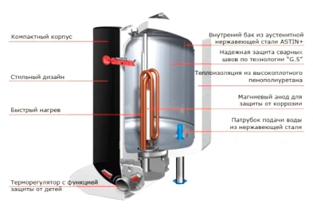 накопительный водонагреватель thermex blitz ibl 15 o электрический